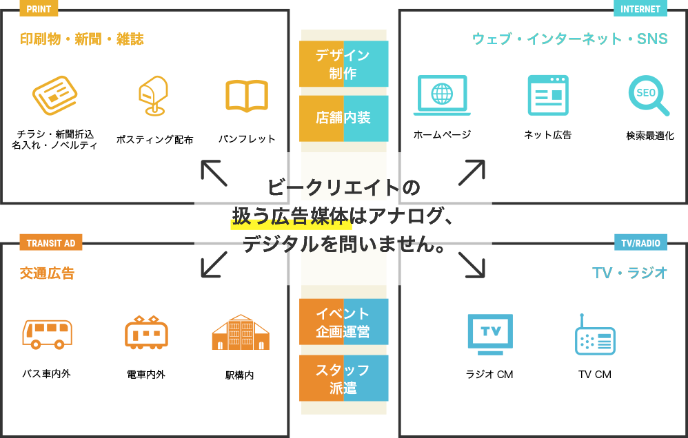 ビークリエイトの扱う広告媒体はアナログ、デジタルを問いません。